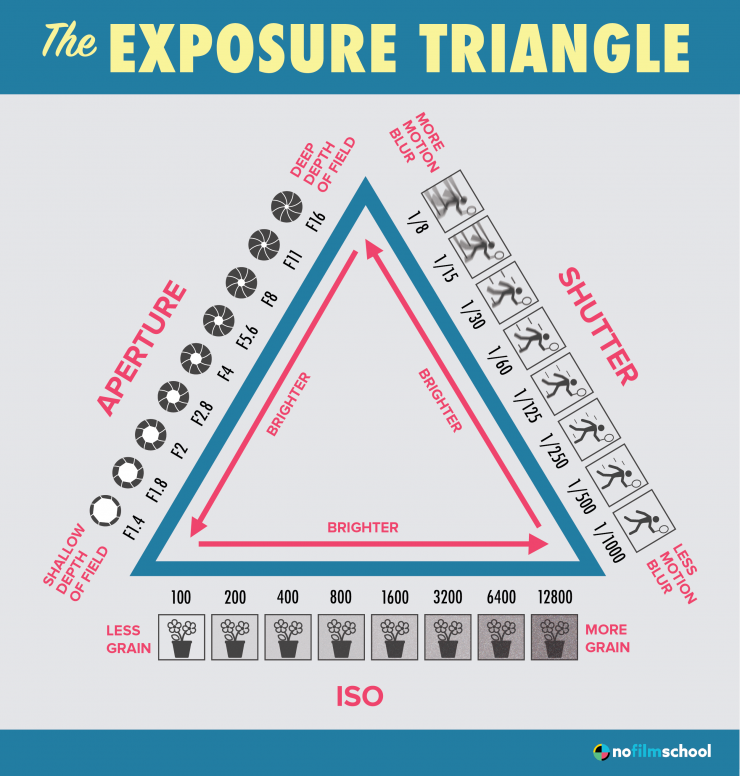 Exposure Triangle