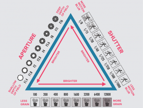 Exposure Triangle